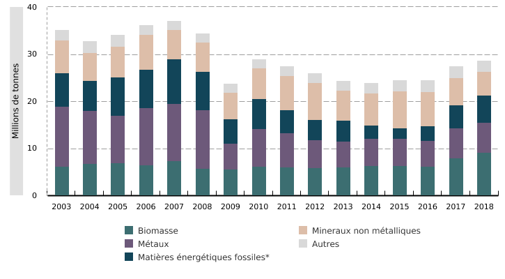 Importations internationales* directes de matières premières en Wallonie, par types de matières